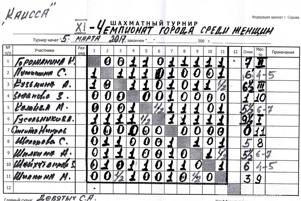 Таблица результатов IX чемпионата города Серова по быстрым шахматам среди женщин