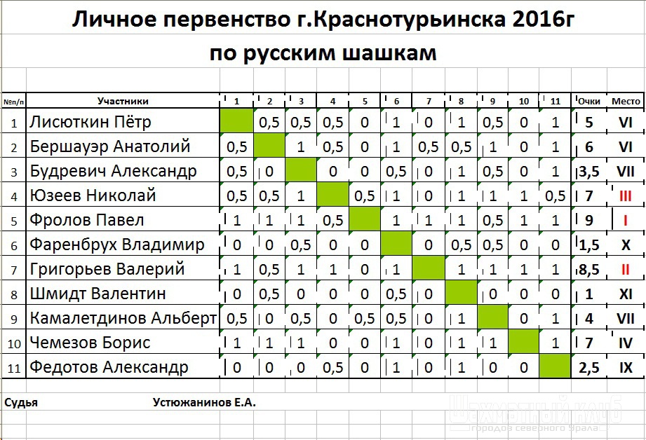 Таблица результатов турнира