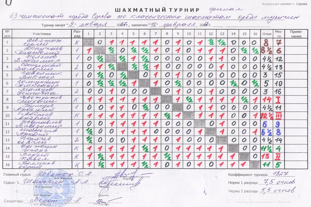 Таблица результатов 63-го чемпионата города Серов по классическим шахматам среди мужчин